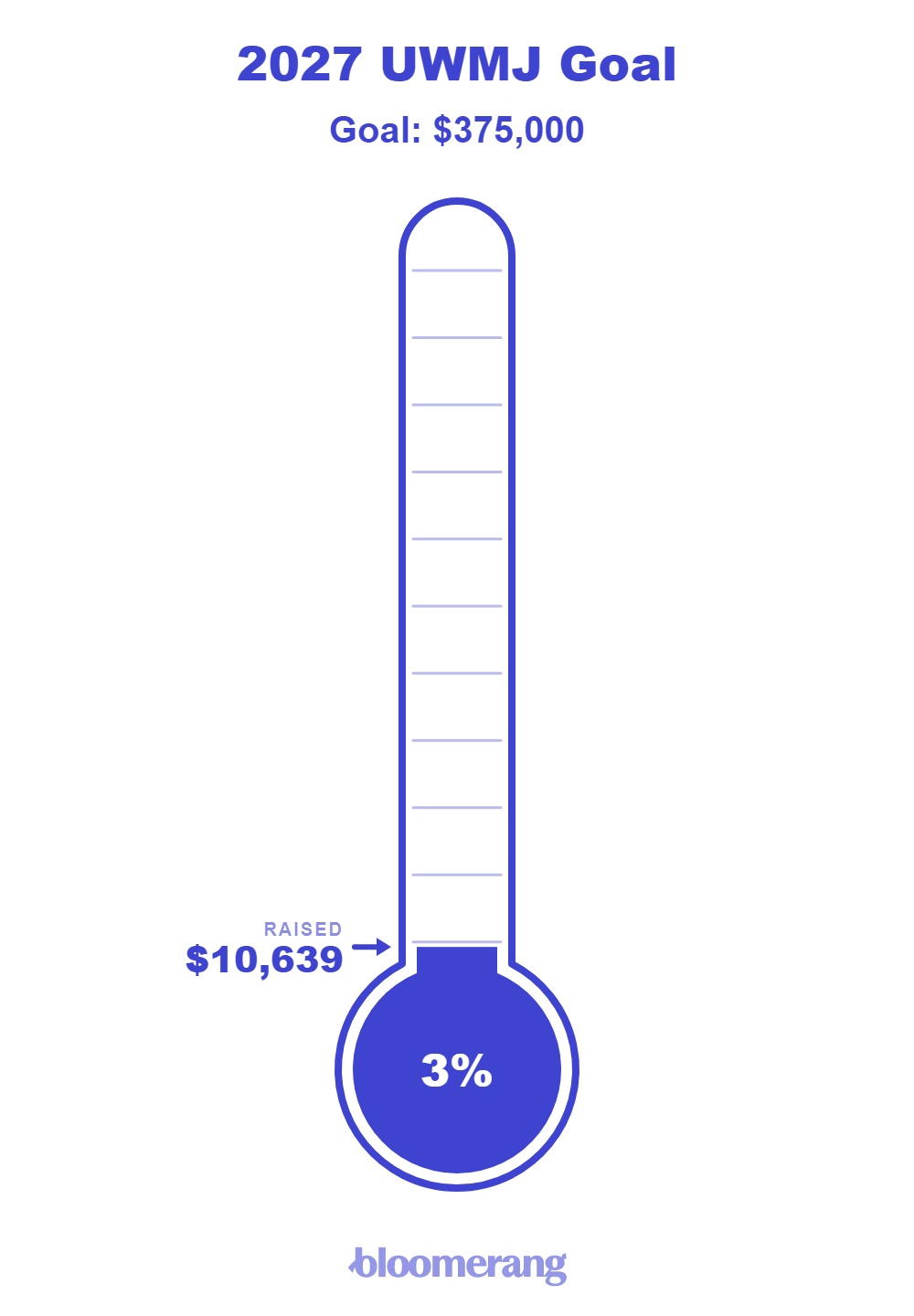 August 2027 Campaign Thermometer